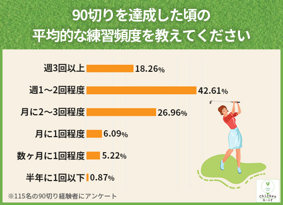 90切りを達成した頃の練習頻度