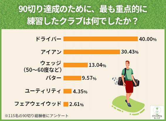 90切りのために最も練習したクラブ