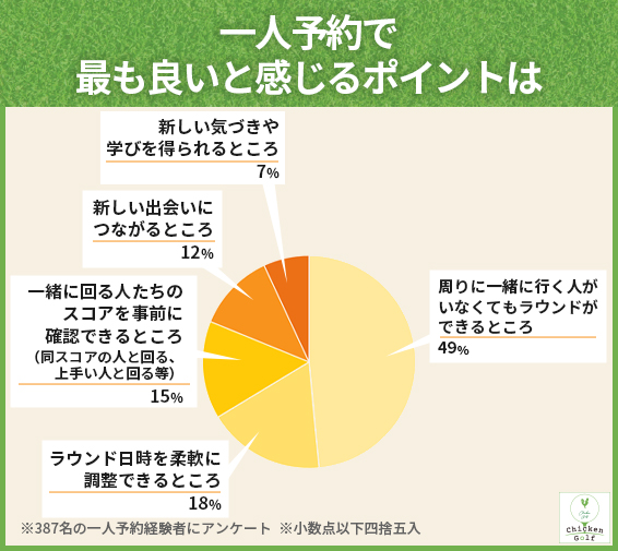 一人予約で最も良いと感じるポイント