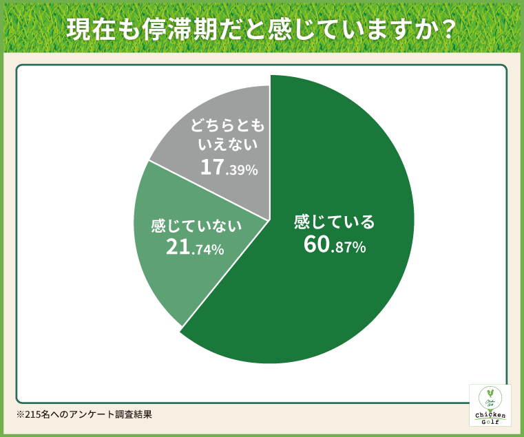現在も停滞期だと感じていますか?