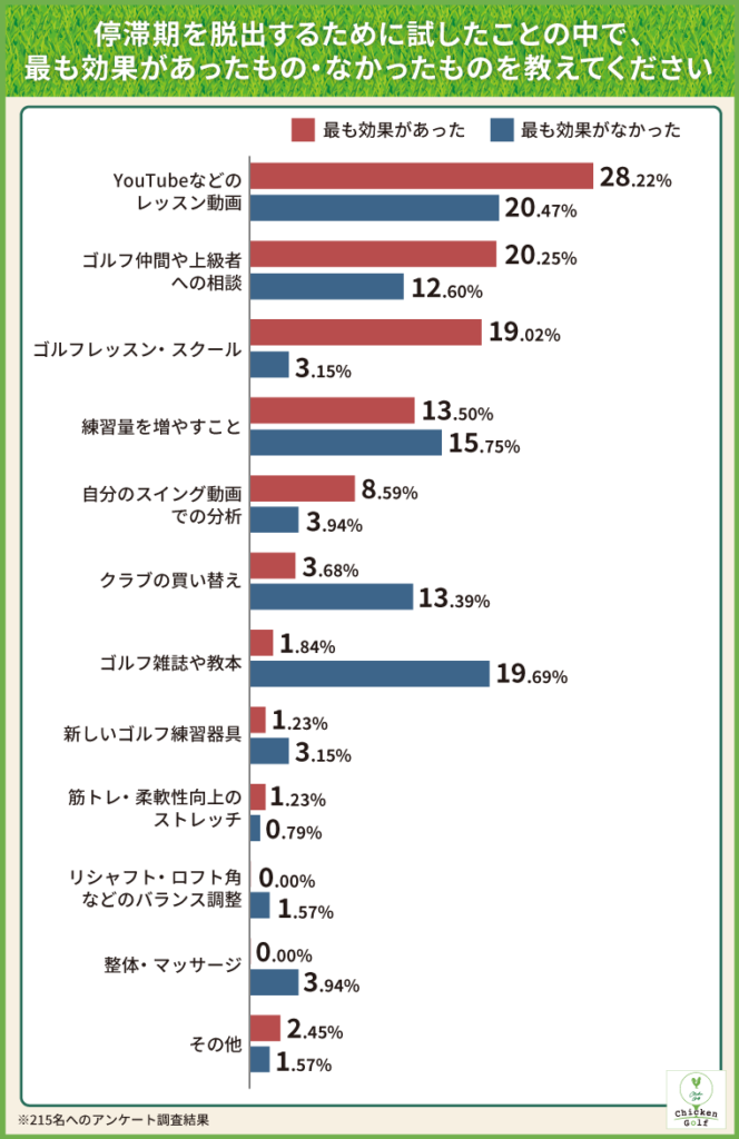 停滞期を脱出するために試したことの中で、最も効果があったもの・なかったものを教えてください