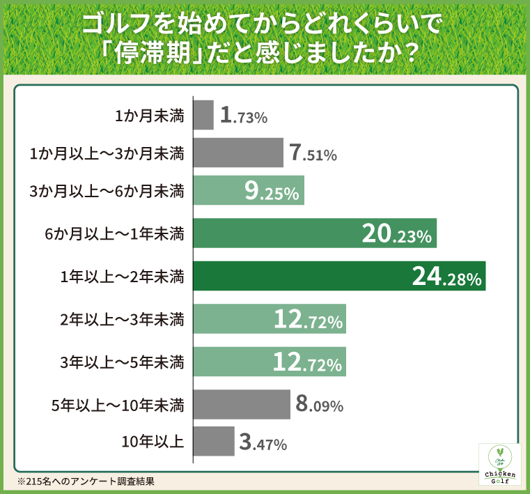 ゴルフを始めてからどれくらいで「停滞期」だと感じましたか?