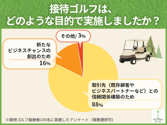 ②接待ゴルフは、どのような目的で実施しましたか