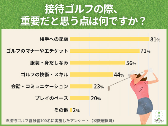 接待ゴルフの際、重要だと思う点は何ですか？