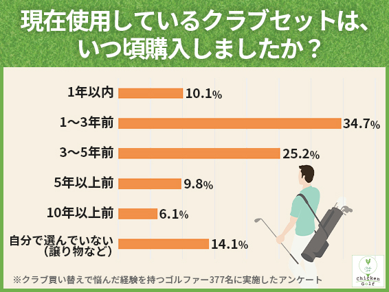 クラブ購入からの経過年数は「1〜3年前」が34.7％で最多、次いで「3〜5年前」が25.2％