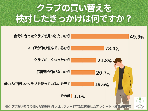 買い替え理由のトップは「自分に合ったクラブを見つけたい」で49.9％、次いで「スコア停滞」が28.4%