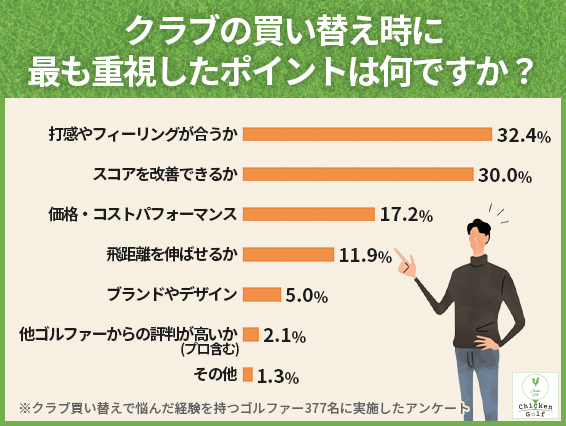 クラブの買い替え時に最も重視したポイントは「打感・フィーリング」と「スコア改善」