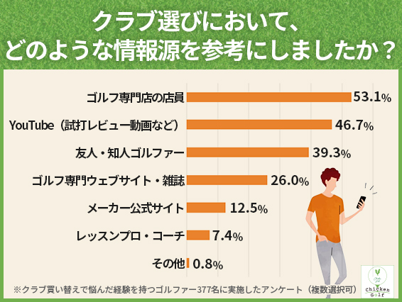 クラブ選びの情報源は「ゴルフ専門店の店員」が53.1%で最多、「YouTube」が46.7%で続く