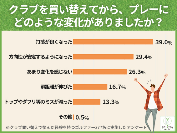 クラブ買い替え後の効果は「打感が良くなった」がトップ