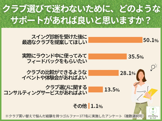 クラブ選び迷子解消に最も求められるサポートは「スイングの診断データに基づいたクラブ選定」
