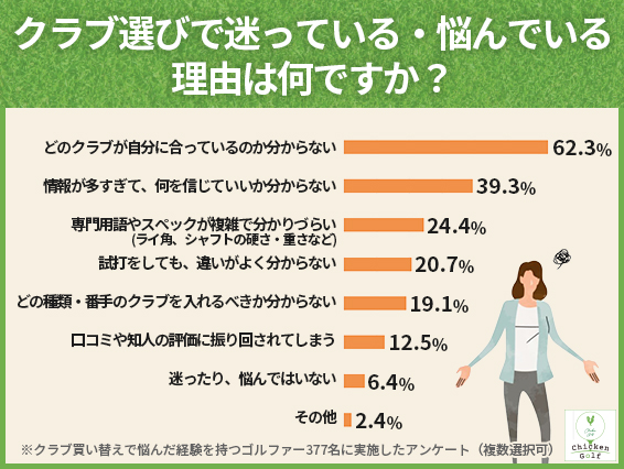クラブ選びで最も多かった悩みは「自分に合うクラブが分からない」で62.3％