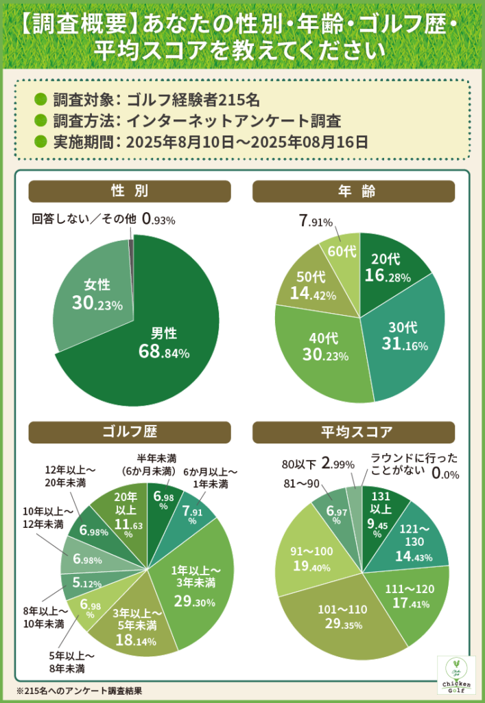 【調査概要】あなたの性別・年齢・ゴルフ歴・平均スコアを教えてください