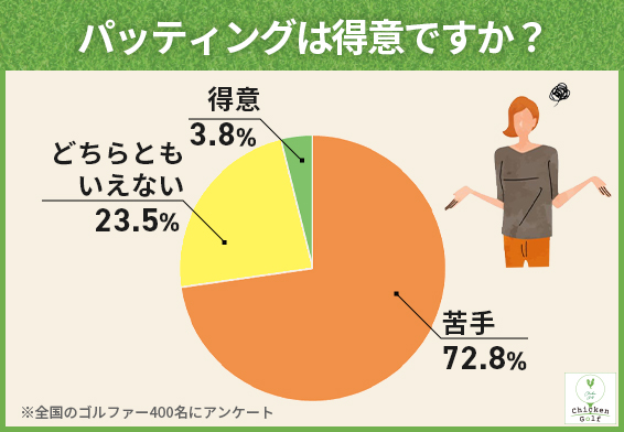 72.8%のゴルファーが「パッティングは苦手」と回答