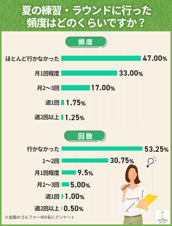 夏の練習頻度・ラウンド頻度