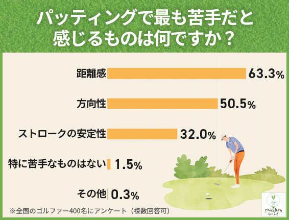 技術面で最多の悩みは「距離感」63.3%、次いで「方向性」50.5%