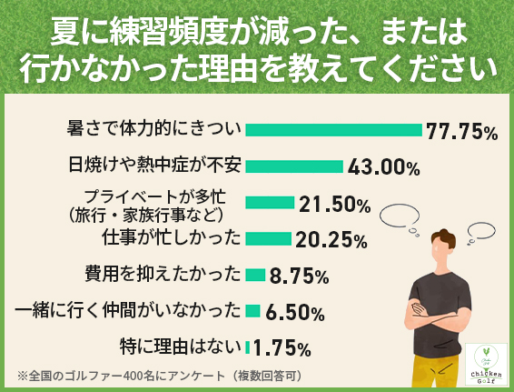 夏の練習頻度が減った理由