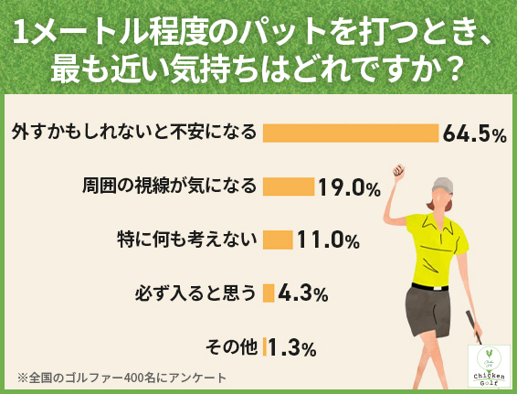 1mのパットがプレッシャーの壁に。64.5%が「外すかもしれないと不安になる」と回答