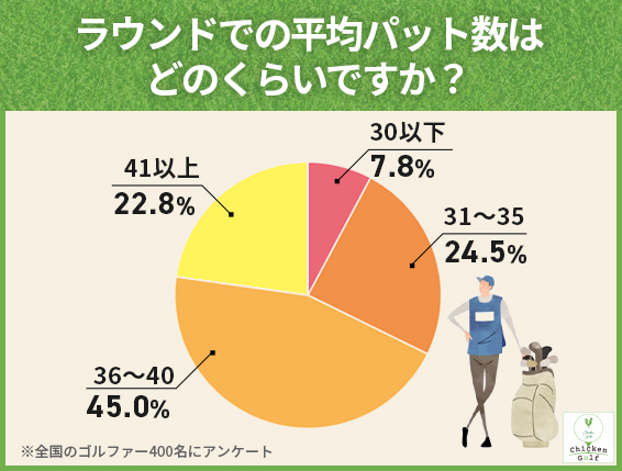 平均パット数36超が67.8%と、パターがスコアの足かせに