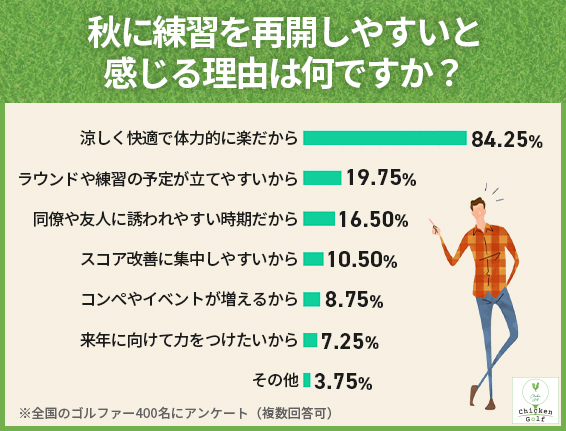 秋にゴルフ練習を再開しやすいと感じる理由