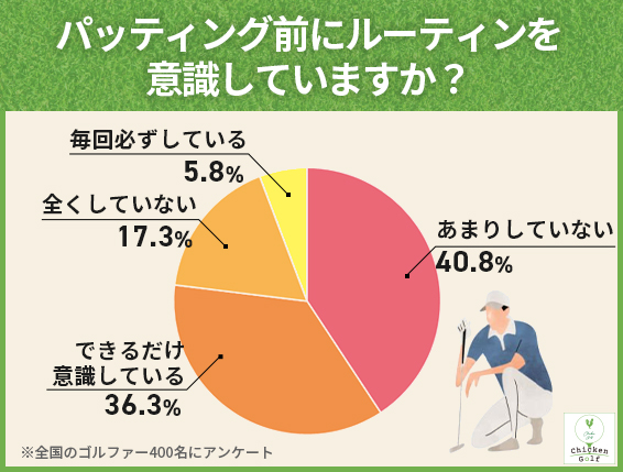 ルーティンを毎回徹底する人はわずか5.8%と少数