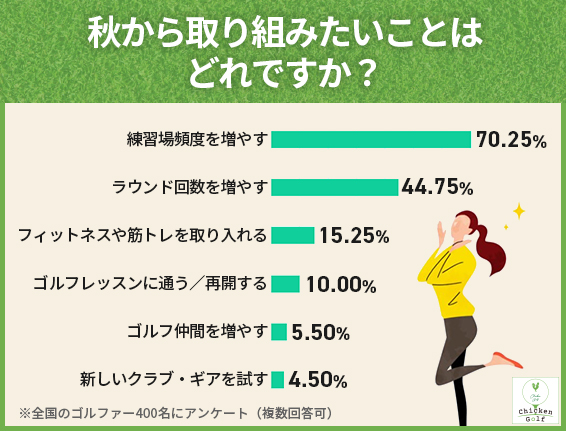 秋からのゴルフ練習再開に向けて取り組みたいこと