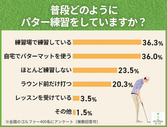 練習方法は「練習場」36.3%、「パターマット」36.0%が中心。多くは自己流で対応
