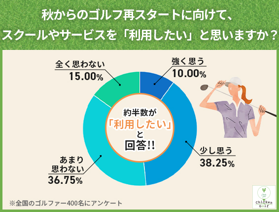 秋からのゴルフ再開に向けてスクールやサービスを「利用したい」と思う割合