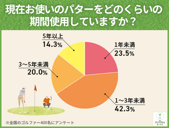 パターの使用期間で最も多いのは「1〜3年未満」で42.3%