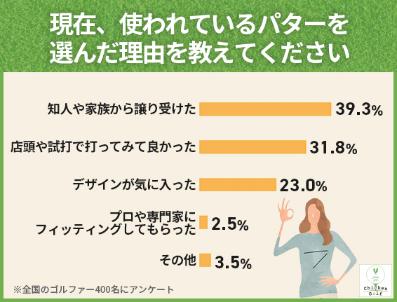 パター選びは「知人や家族から譲り受けた」が39.3%と最多