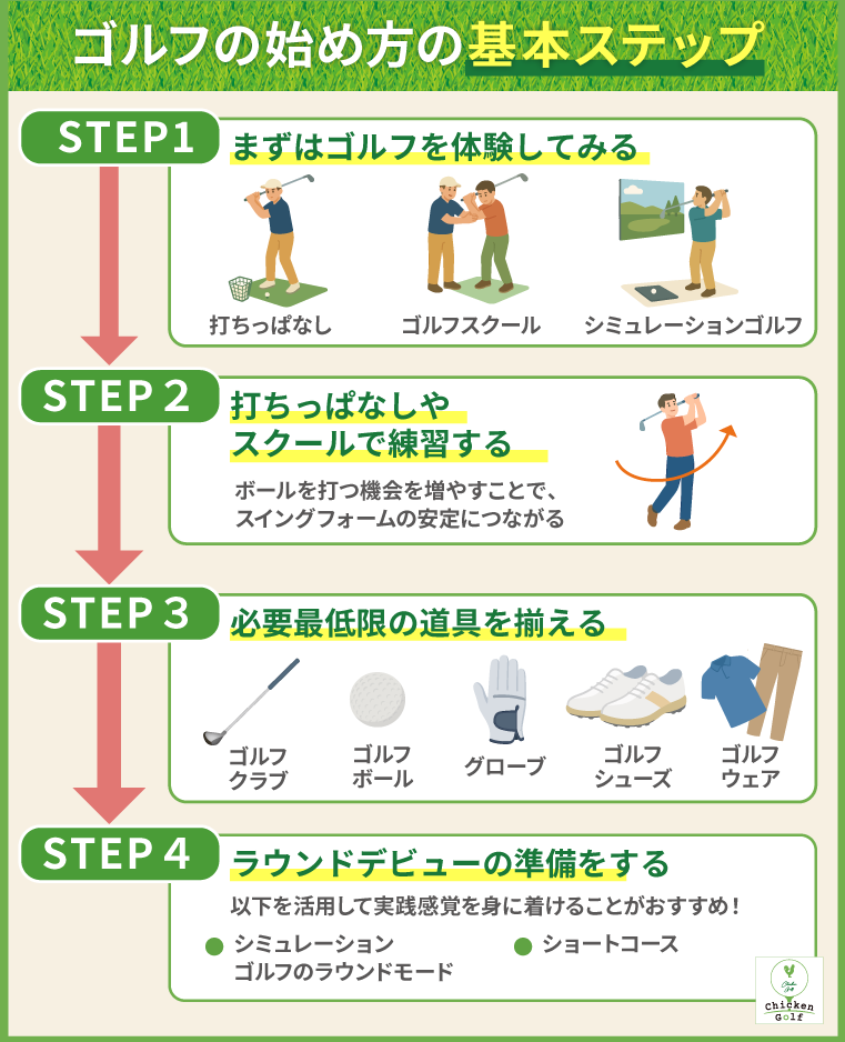 ゴルフの始め方完全ガイド｜初心者が知るべき道具・費用感・練習方法を解説