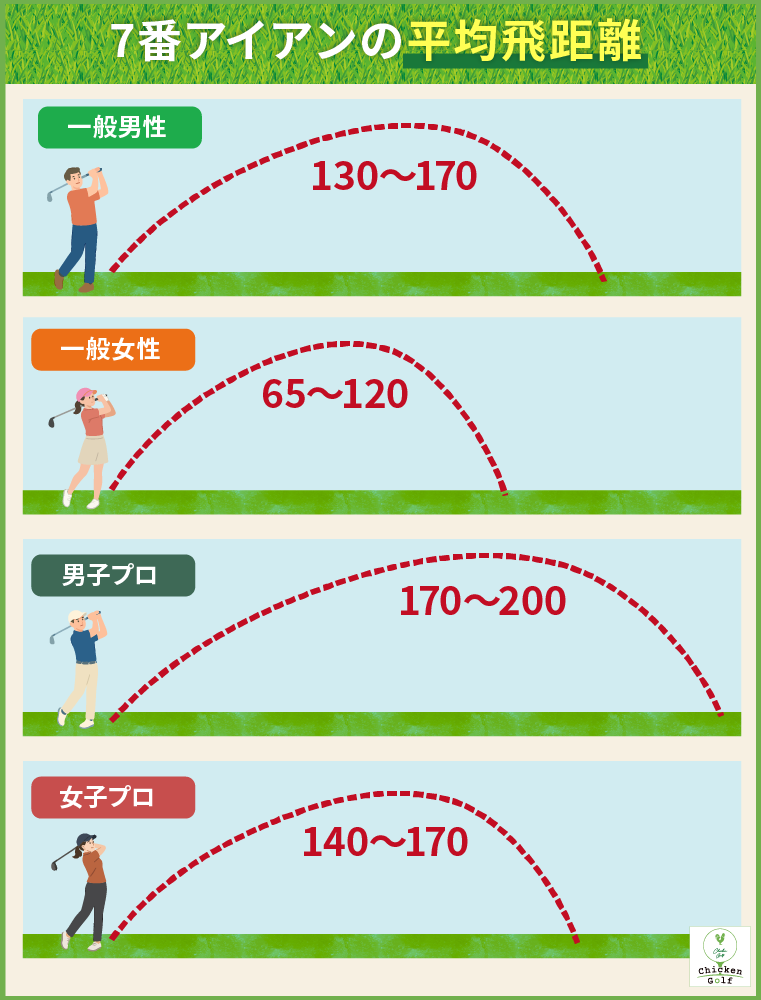 7番アイアンの平均飛距離