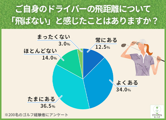 「ドライバーが飛ばない」と感じたことがあるゴルファーは8割超！その原因は？