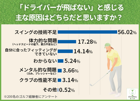 ドライバーが飛ばない原因は「スイングの技術不足」が最多！