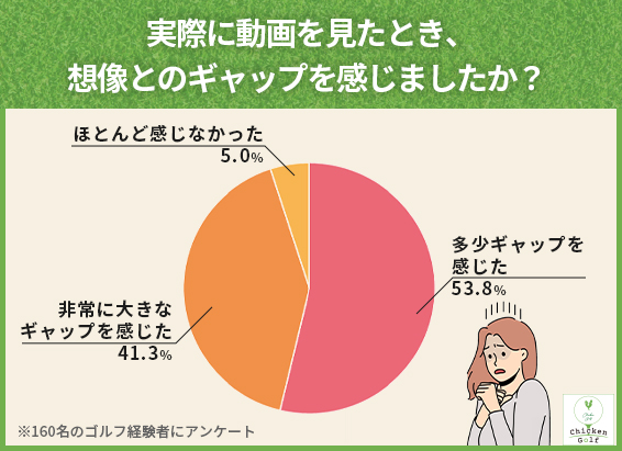 95.1％が「動画で見る自分のスイングにギャップを感じた」と回答