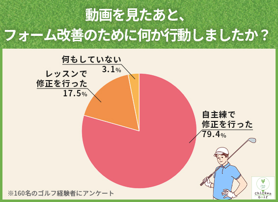 動画を見た後の行動では、「自主練でフォーム改善に取り組んだ」が79.4%