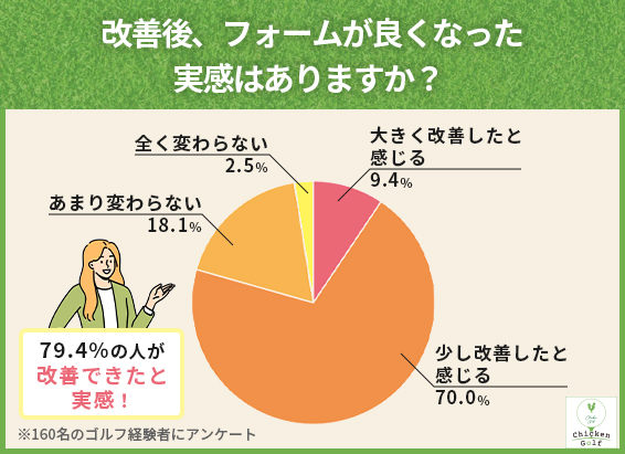 79.4%の人が「フォームが改善した」と回答