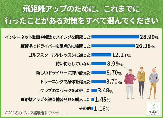 ドライバーショットの改善は多くのゴルファーが独学派