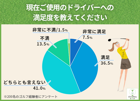 44%のゴルファーが現在のドライバーに満足している!