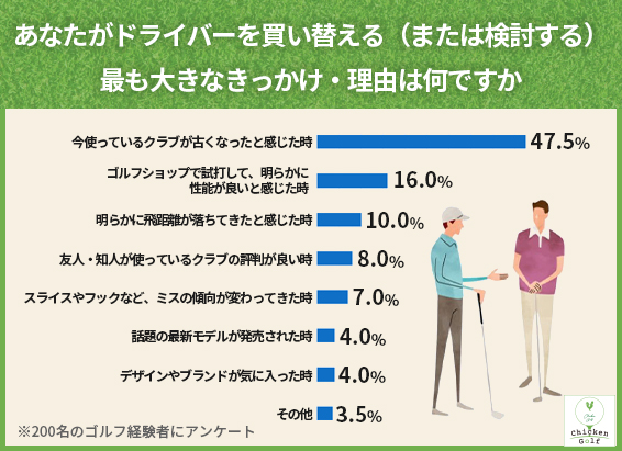 約半数が「古くなった」と感じた時に買い替えを検討