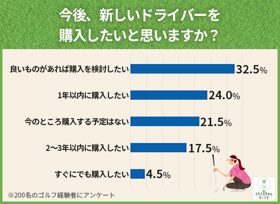 約6割がドライバー購入に前向き！性能次第で動く“検討層”が多数