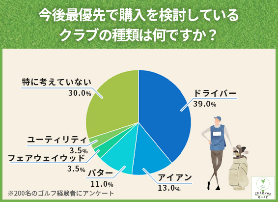 次に買いたいクラブはドライバーが39％と最多