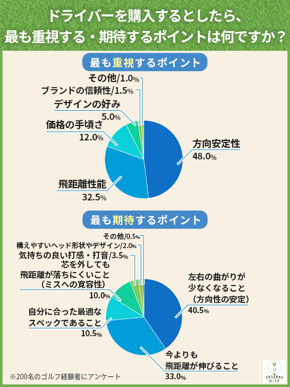 ドライバー購入時に最も重視・期待するのは「方向の安定性」！