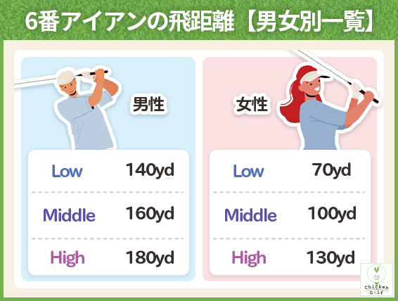 6番アイアンの飛距離【男女別一覧】