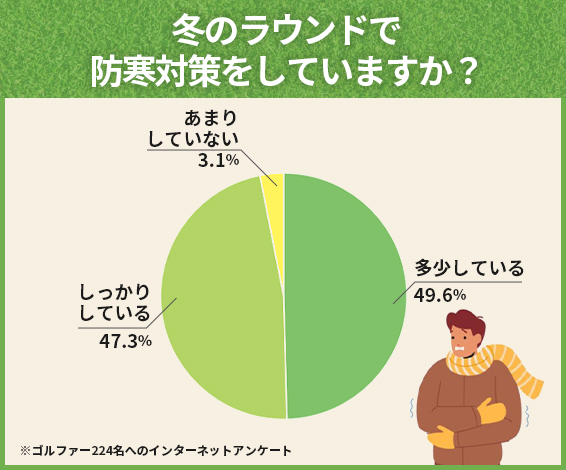 9割以上が何らかの防寒対策を実施