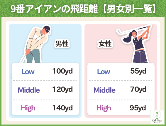9番アイアンの飛距離【男女別一覧】