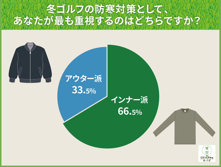 冬ゴルフの防寒対策としてあなたが最も重視するのはどちらですか