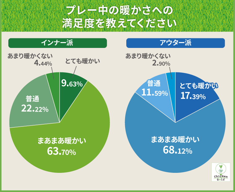 プレー中の暖かさへの満足度を教えてください