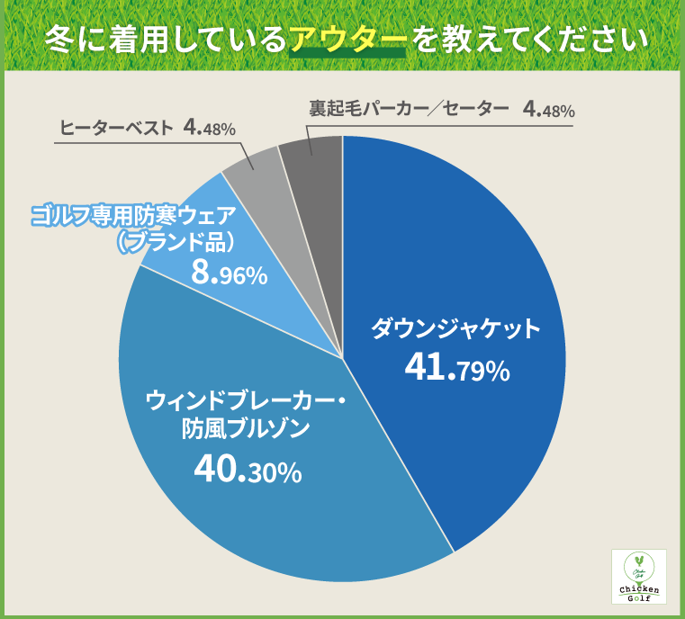 冬に着用しているアウターを教えてください