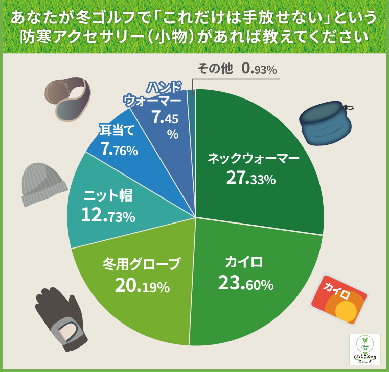 あなたが冬ゴルフでこれだけは欠かせないという防寒アクセサリーがあれば教えてください