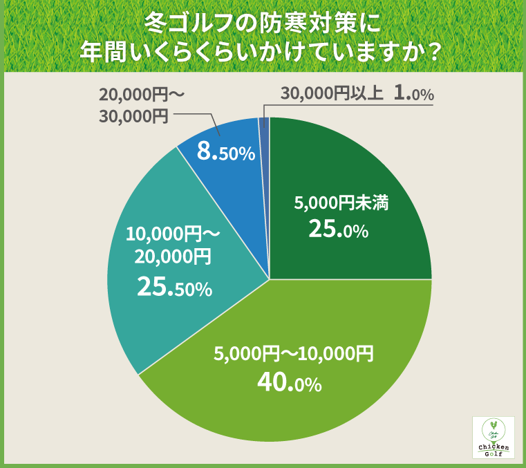 冬ゴルフの防寒対策に年間いくらくらいかけていますか